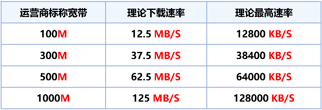 Mbps与MB/s单位换算对照表 Mbps与MB/s单位换算对照表