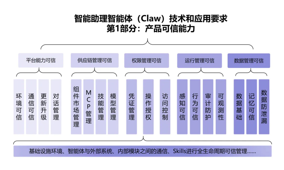 智能助理智能体（Claw）可信能力技术规范02