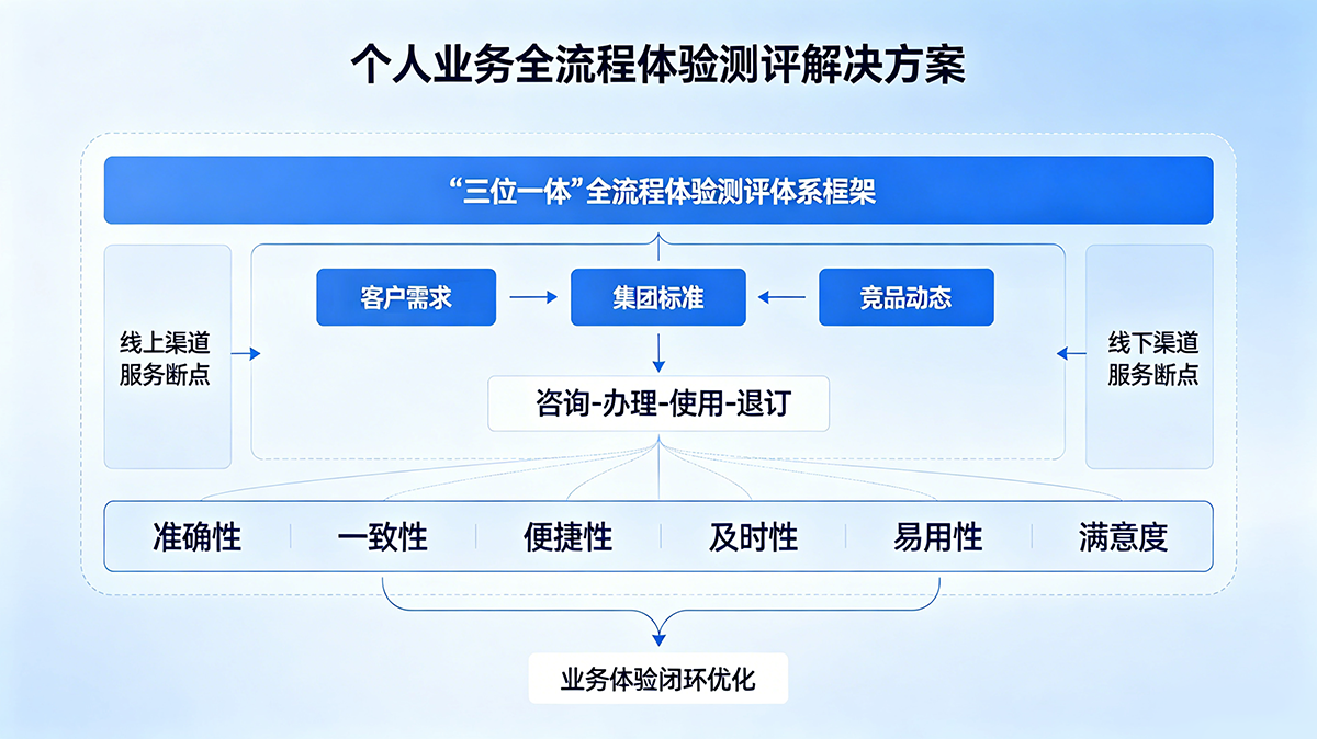 个人业务全流程体验测评解决方案-01.png