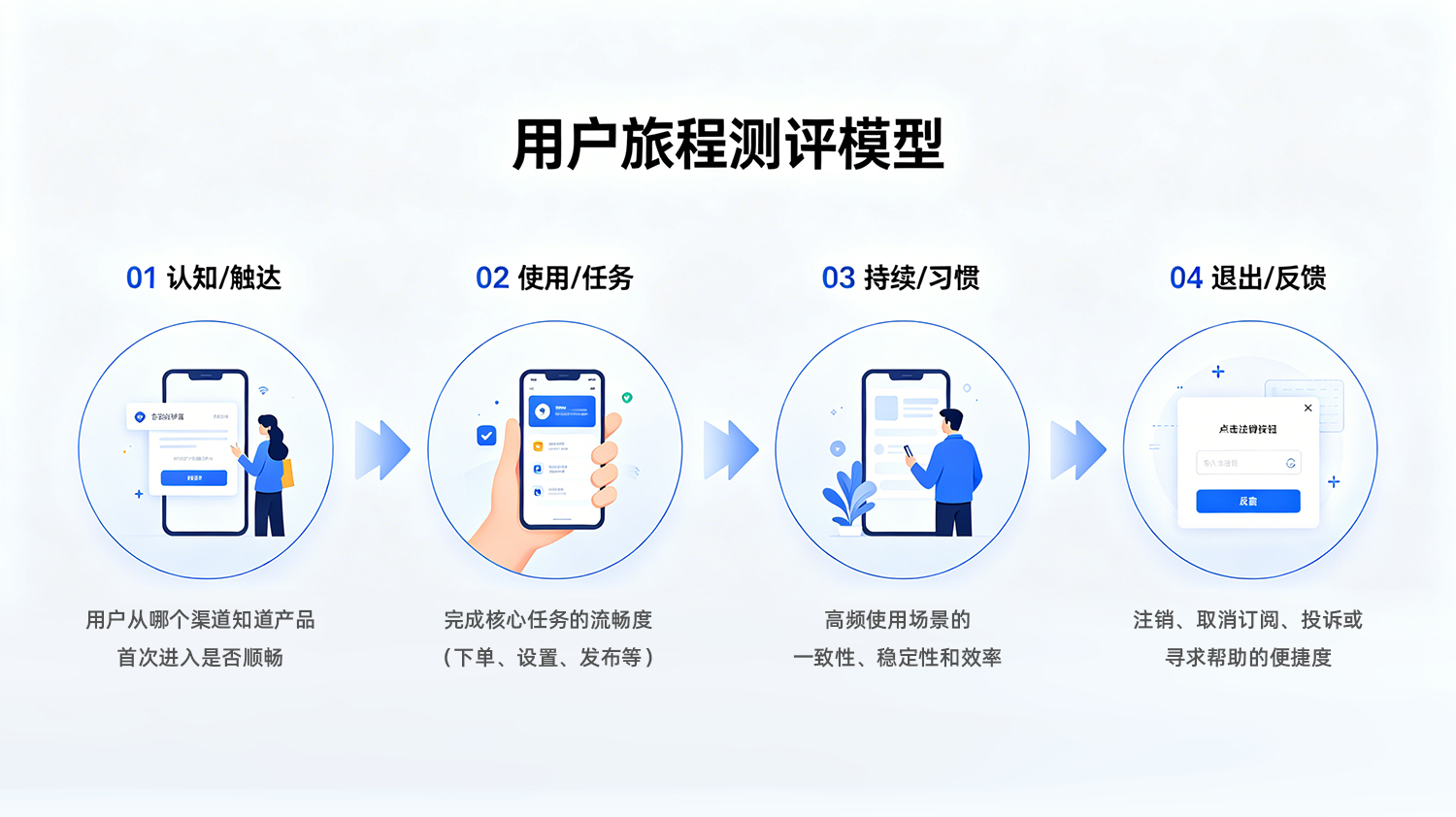 用户旅程测评模型配图1-1.png