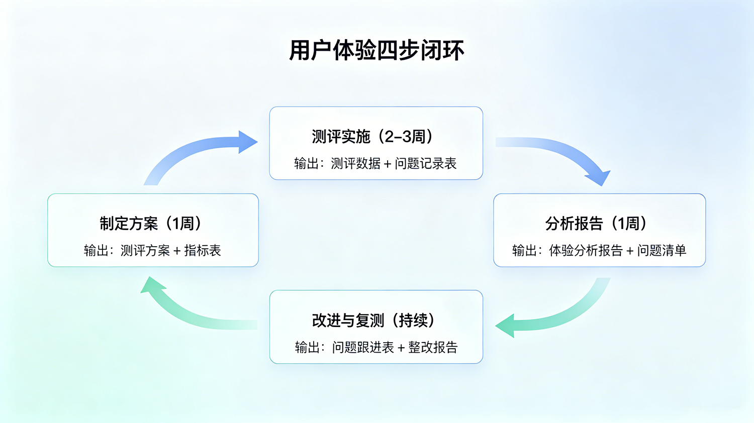 用户旅程测评模型配图1-2.png