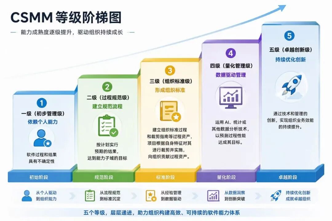 CSMM等级阶梯图.jpg