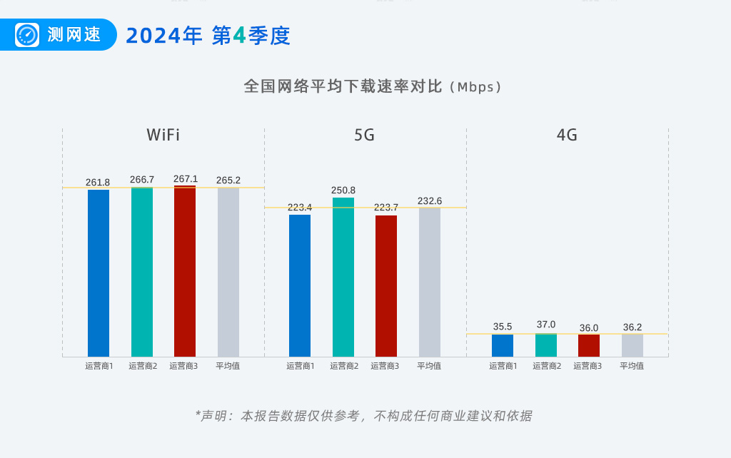 2024年第4季度5G网速报告